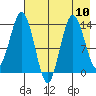 Snug Harbor tide chart for Tuesday, August 10, 2021