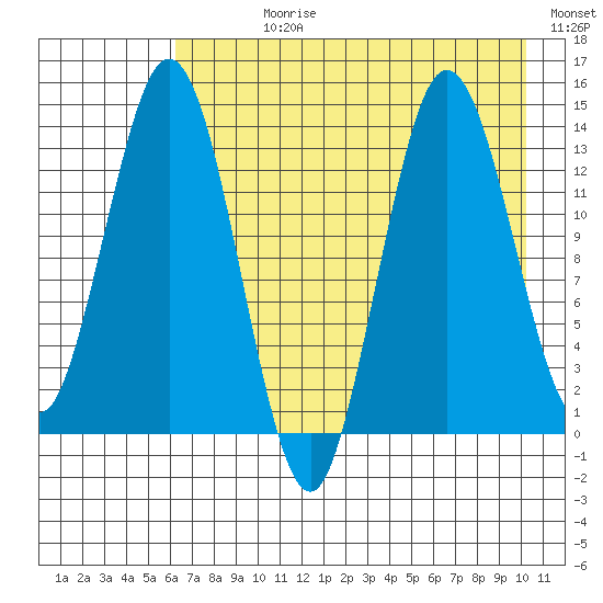 Snug Harbor tide chart for Wednesday, August 11, 2021