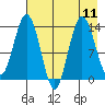 Snug Harbor tide chart for Wednesday, August 11, 2021