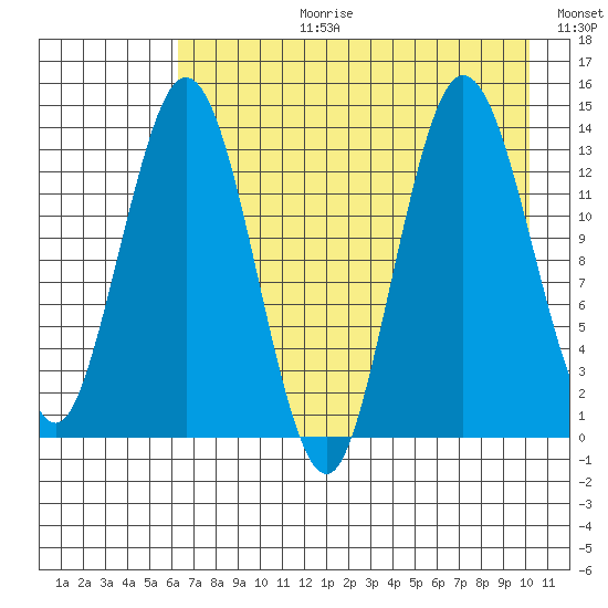 Snug Harbor tide chart for Thursday, August 12, 2021