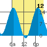 Snug Harbor tide chart for Thursday, August 12, 2021