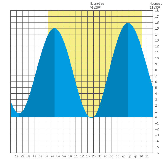 Snug Harbor tide chart for Friday, August 13, 2021