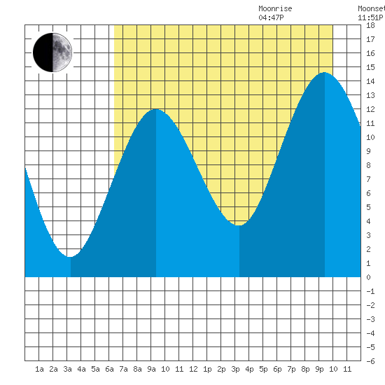 Snug Harbor tide chart for Sunday, August 15, 2021