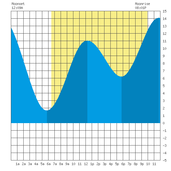 Snug Harbor tide chart for Tuesday, August 17, 2021