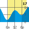 Snug Harbor tide chart for Tuesday, August 17, 2021