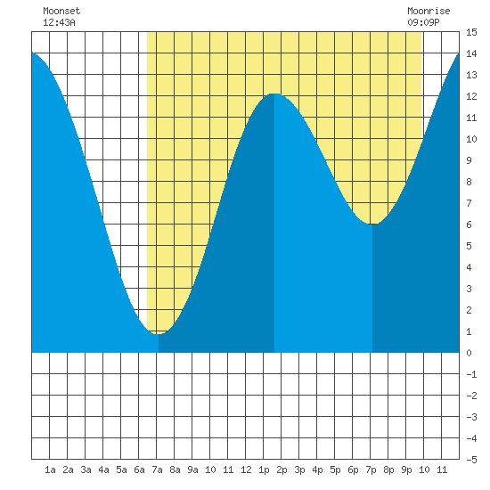 Snug Harbor tide chart for Wednesday, August 18, 2021