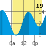 Snug Harbor tide chart for Thursday, August 19, 2021