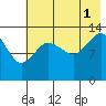Snug Harbor tide chart for Sunday, August 1, 2021