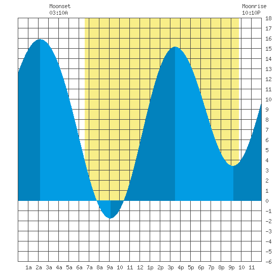 Snug Harbor tide chart for Friday, August 20, 2021