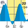 Snug Harbor tide chart for Sunday, August 22, 2021