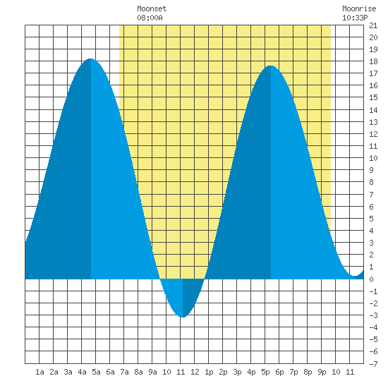 Snug Harbor tide chart for Monday, August 23, 2021