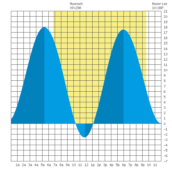 Snug Harbor tide chart for Tuesday, August 24, 2021