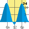 Snug Harbor tide chart for Tuesday, August 24, 2021