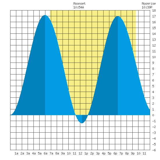 Snug Harbor tide chart for Wednesday, August 25, 2021