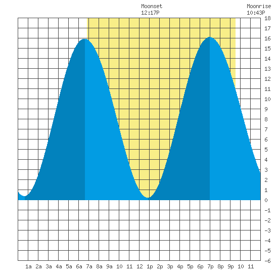 Snug Harbor tide chart for Thursday, August 26, 2021