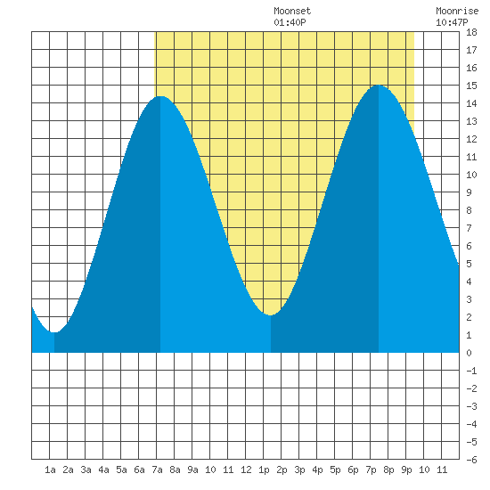 Snug Harbor tide chart for Friday, August 27, 2021