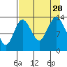 Snug Harbor tide chart for Saturday, August 28, 2021