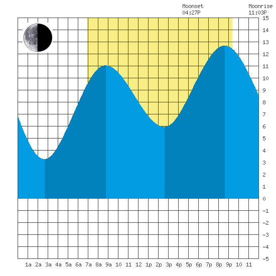 Snug Harbor tide chart for Sunday, August 29, 2021