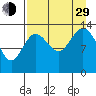 Snug Harbor tide chart for Sunday, August 29, 2021