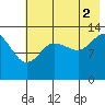 Snug Harbor tide chart for Monday, August 2, 2021