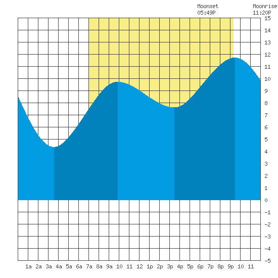 Snug Harbor tide chart for Monday, August 30, 2021