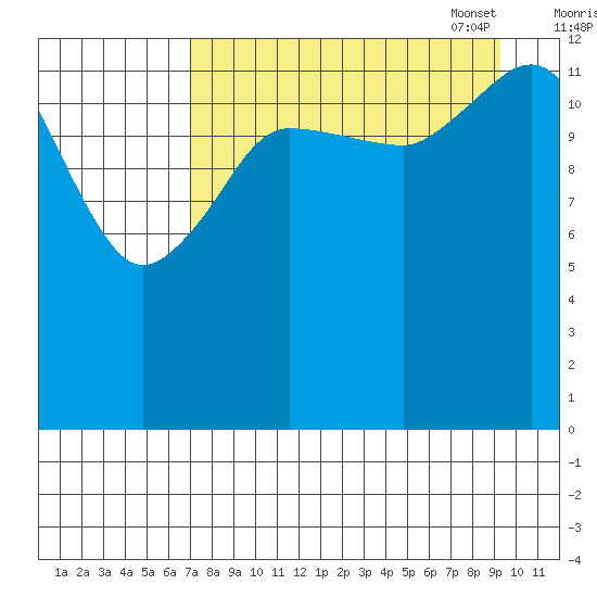 Snug Harbor tide chart for Tuesday, August 31, 2021