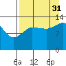 Snug Harbor tide chart for Tuesday, August 31, 2021