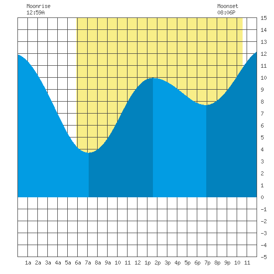 Snug Harbor tide chart for Tuesday, August 3, 2021