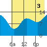 Snug Harbor tide chart for Tuesday, August 3, 2021