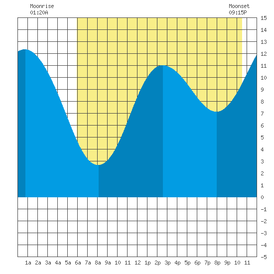 Snug Harbor tide chart for Wednesday, August 4, 2021
