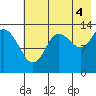 Snug Harbor tide chart for Wednesday, August 4, 2021