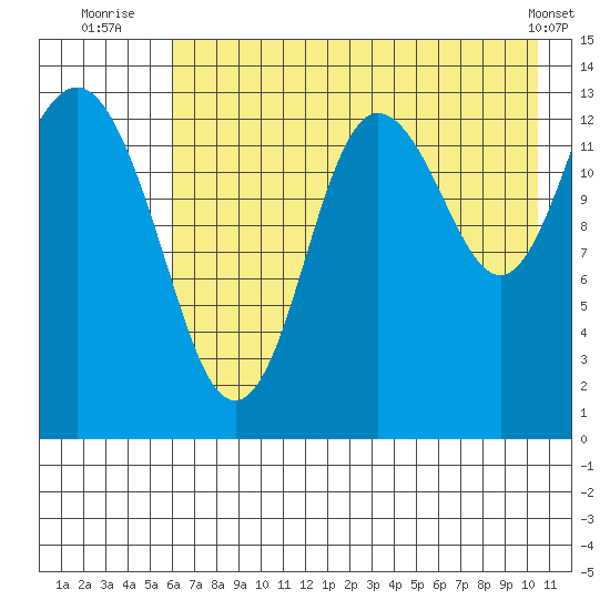 Snug Harbor tide chart for Thursday, August 5, 2021