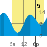 Snug Harbor tide chart for Thursday, August 5, 2021
