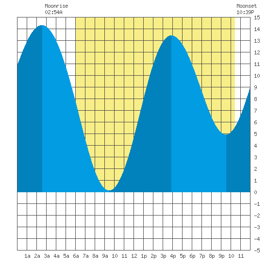 Snug Harbor tide chart for Friday, August 6, 2021