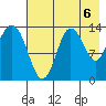 Snug Harbor tide chart for Friday, August 6, 2021