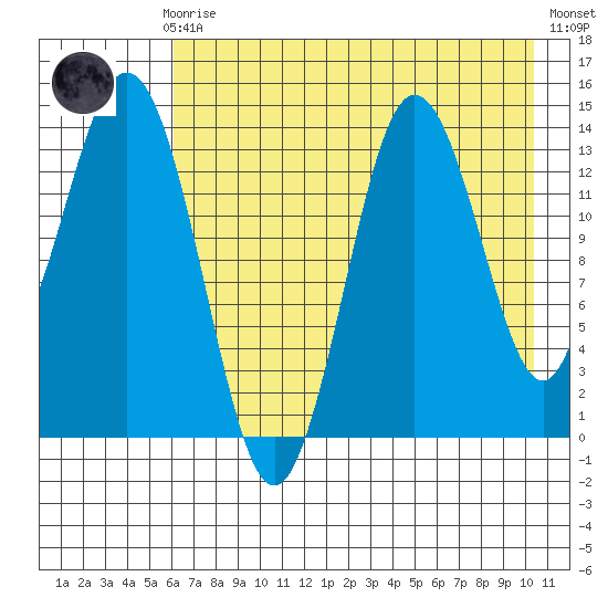 Snug Harbor tide chart for Sunday, August 8, 2021