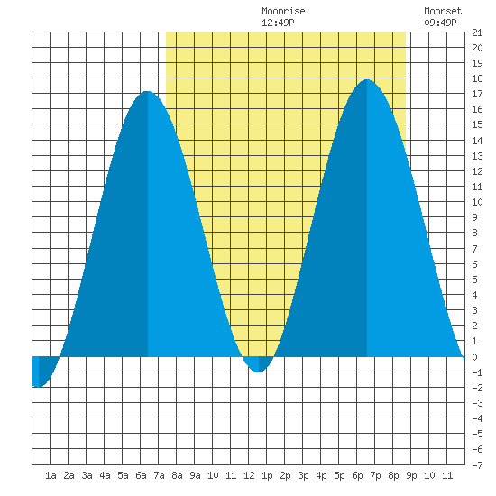 Snug Harbor tide chart for Friday, September 10, 2021