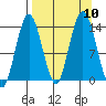Snug Harbor tide chart for Friday, September 10, 2021