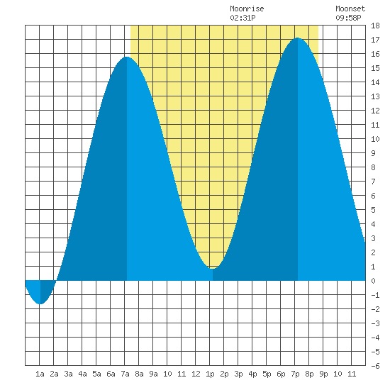 Snug Harbor tide chart for Saturday, September 11, 2021
