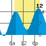 Snug Harbor tide chart for Sunday, September 12, 2021