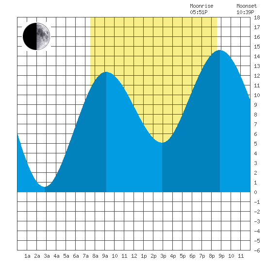 Snug Harbor tide chart for Monday, September 13, 2021
