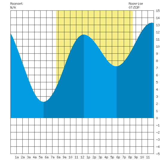 Snug Harbor tide chart for Wednesday, September 15, 2021