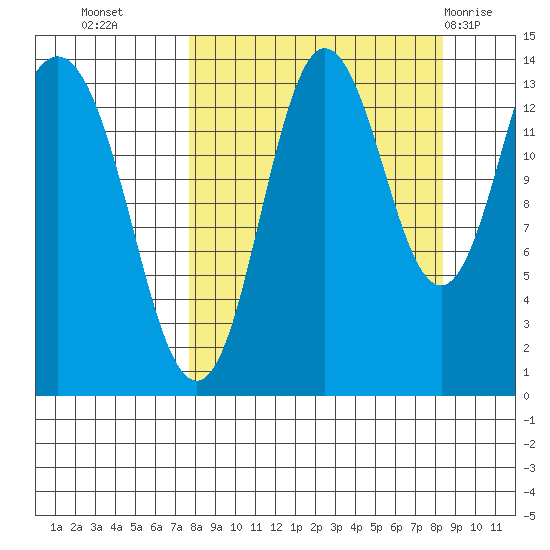 Snug Harbor tide chart for Friday, September 17, 2021