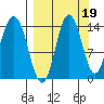 Snug Harbor tide chart for Sunday, September 19, 2021