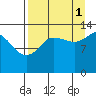 Snug Harbor tide chart for Wednesday, September 1, 2021