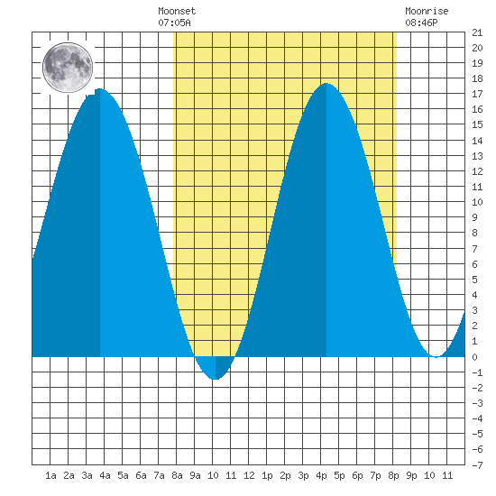 Snug Harbor tide chart for Monday, September 20, 2021