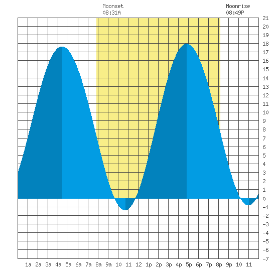 Snug Harbor tide chart for Tuesday, September 21, 2021