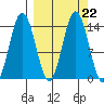 Snug Harbor tide chart for Wednesday, September 22, 2021