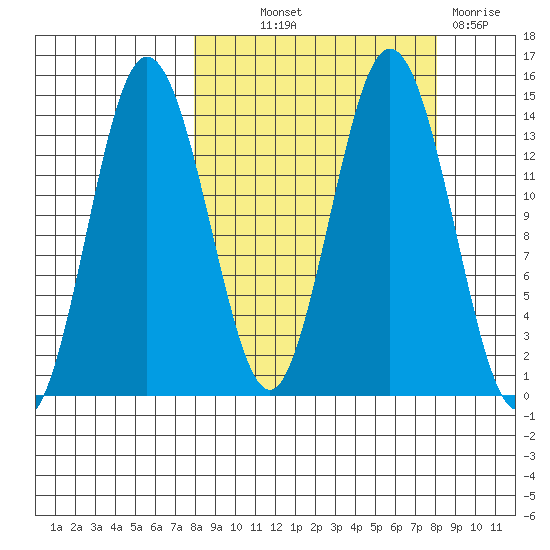 Snug Harbor tide chart for Thursday, September 23, 2021