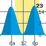 Snug Harbor tide chart for Thursday, September 23, 2021